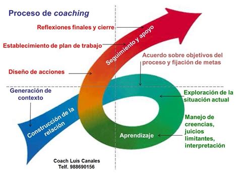 proceso de coaching profesional.